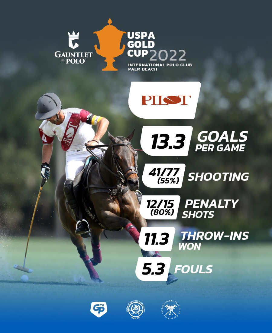 It’s the ultimate @GauntletOfPolo showdown 🥊 Can Park Place keep the challenge alive, or will the only #Gauntlet champion, Pilot take the #USPAGoldCup?! 
Find out how they match up with our preview here: bit.ly/USPAGoldCupPre…
