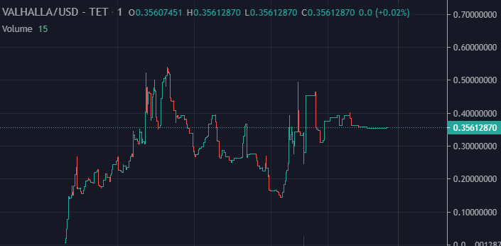 What a Great day 1 for the Valhalla community!
Many partnerships formed. Battle, hold and autostake for the next 1000x with DAO &amp; METIS rewards.
See you tomorrow.
valhallatoken.net
<a href="/DegenCase/">case</a> <a href="/EricCryptoman/">Eric Cryptoman</a> <a href="/JadeTMetis/">JT🌿</a> @CrossChainAlex #VALHALLA #METIS #MetisDAO $metis