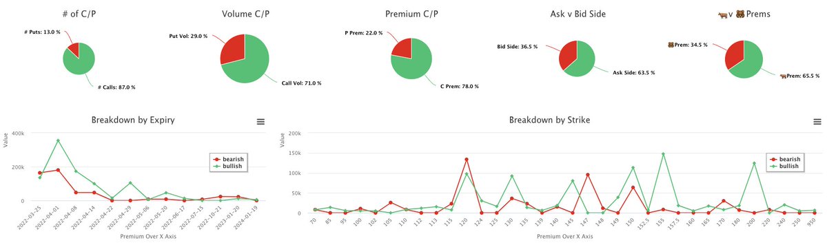 unusual_whales's tweet photo. $GME flow:

- Put/call ratio: 0.373, call premium: 172 million
- Avg 3d call volume: 233K, Fri: 313K
- Avg 3d put volume: 90K, Fri: 116K

- 5K 🐳: 65% 🐂
- 15K 🐳: 56% 🐂
- 30K 🐳: 51% 🐂
- 🐂 targeting 04-01 expiry, $155 strike

https://t.co/Khiy7jS89v https://t.co/2zTBDYIi04