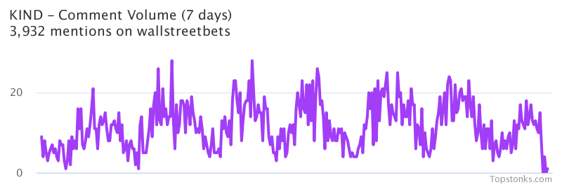 $KIND was the 2nd most mentioned on wallstreetbets over the last 24 hours

Via https://t.co/GUFIBJkwsQ

#kind    #wallstreetbets  #daytrading https://t.co/yEtpIEcn17