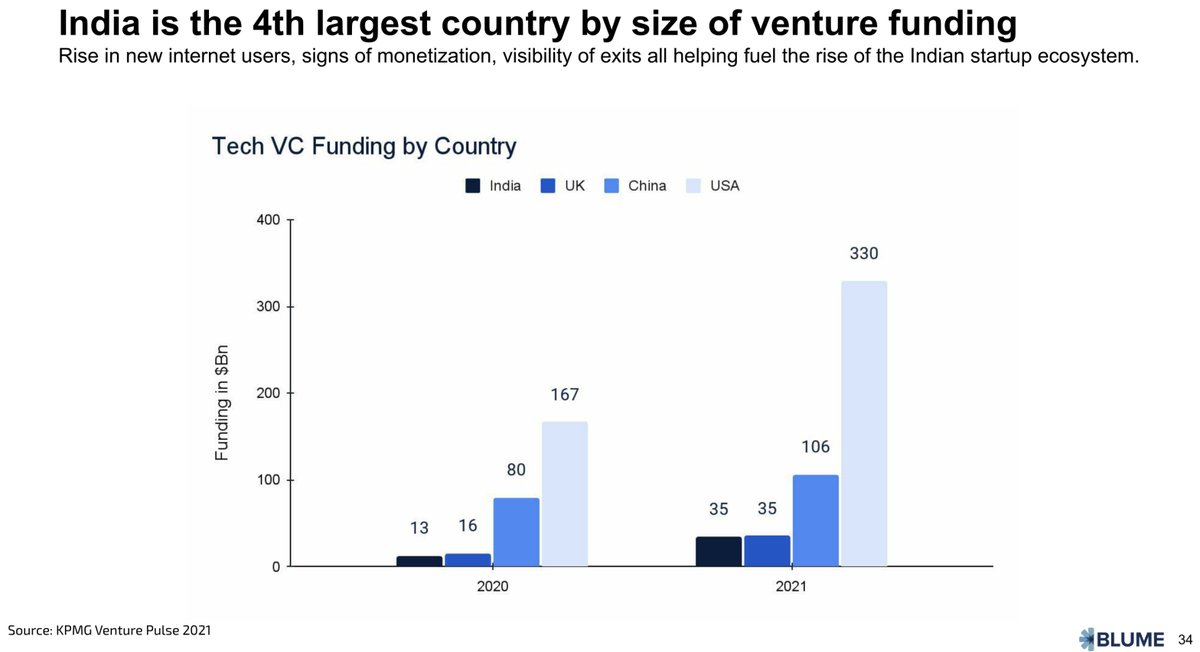 VC funding in India is still so small! (compared with US and China)  
<a href="/sajithpai/">Sajith Pai</a>  #BlumeDay2022