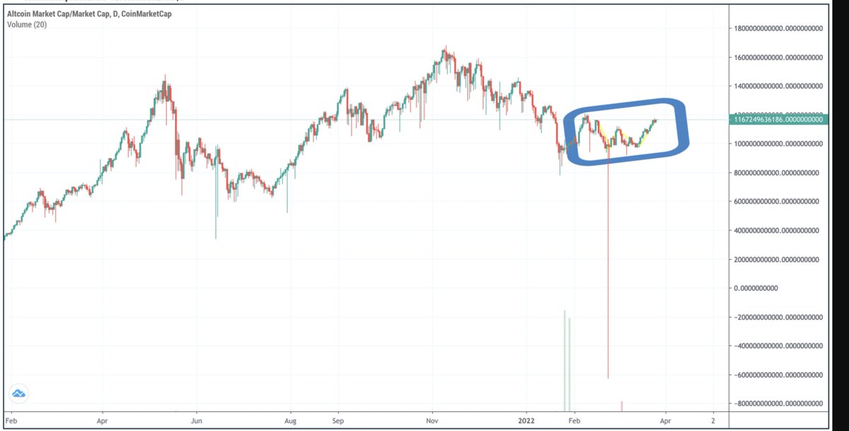 crypto_tribulls's tweet photo. Altcoin market dominance making 'W' shape. GOOD TIMES ahead!!
Visit our page and have a look at our technical analysis 
on various charts.
#BullishAF #Cryptos #Etherum #Zilliqa https://t.co/VFd2kcLtV1