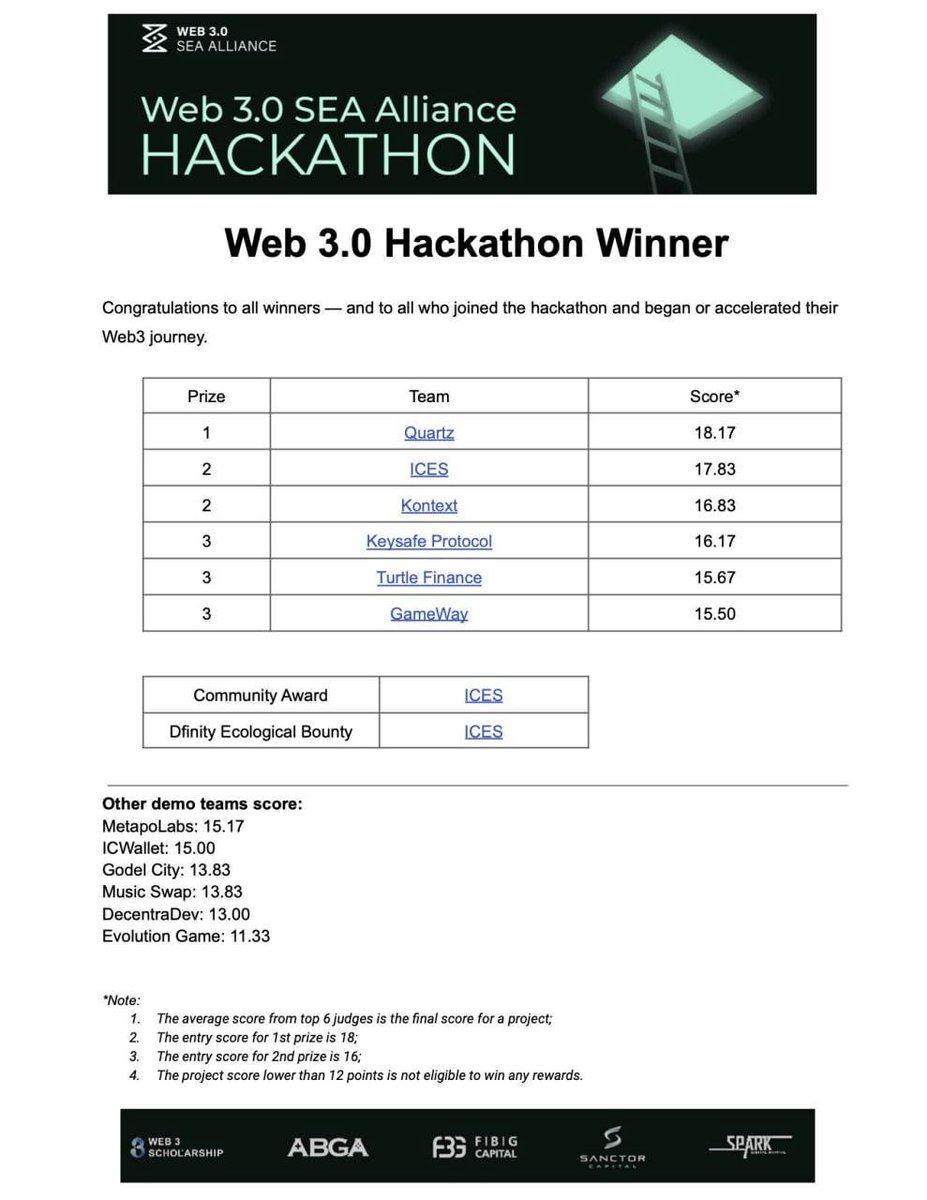 zisuzz's tweet image. 恭喜ICES第二名，虽然这次 Godel 陪跑，但还可以继续加油 #web3hackthon