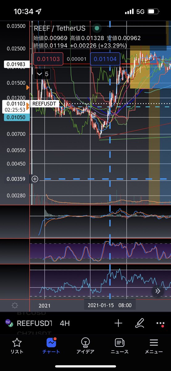 アルトの動きが2021年初め(1月頃)の動きに似てるから、それを取りに行く🔥
