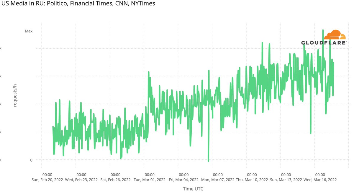 Lots of reports of Russian censorship of Western media. We are seeing evidence of that. But, generally, consumption of Western media in Russia is up more than 3x in the last month — in spite of censorship. #truthfindsaway