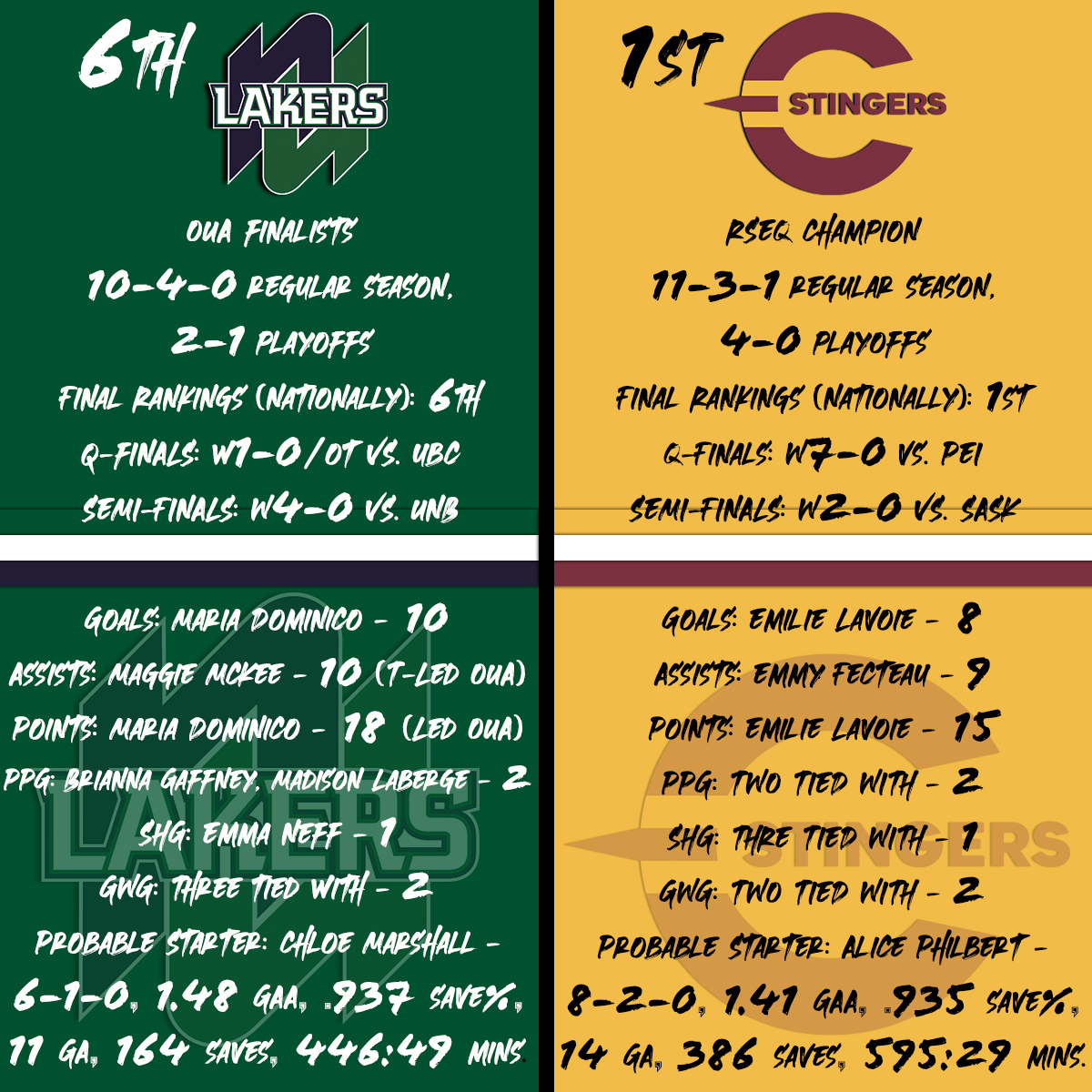 nulakers's tweet photo. WHKY: USports Nationals - Finals
π: 6. Nipissing Lakers vs. 1. Concordia Stingers
π
: Sunday, Mar. 27
β°: 5pm (ET), 6pm (AT)
ποΈ: MacLauchlan Arena - Charlottetown, PEI
πΊ: https://t.co/VhQTGXPGP3 https://t.co/JHD9gfZhXW