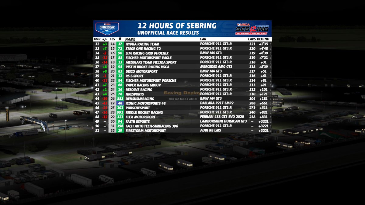 VSCA (@vscaracing) on Twitter photo The 2022 VSCA 12 Hours of Sebring are in the books! <a href="/Race4CAT/">Race4CAT Motorsport</a> takes overall and P2 class victory while <a href="/Twenty7M/">Twenty7Moto</a> and BMW get a surprise win after a late caution flag changed everything and caused major drama.
#VSCA #Sebring #Sebring12 #iRacing #SimRacing #eSports #IMSA The 2022 VSCA 12 Hours of Sebring are in the books! <a href="/Race4CAT/">Race4CAT Motorsport</a> takes overall and P2 class victory while <a href="/Twenty7M/">Twenty7Moto</a> and BMW get a surprise win after a late caution flag changed everything and caused major drama.
#VSCA #Sebring #Sebring12 #iRacing #SimRacing #eSports #IMSA