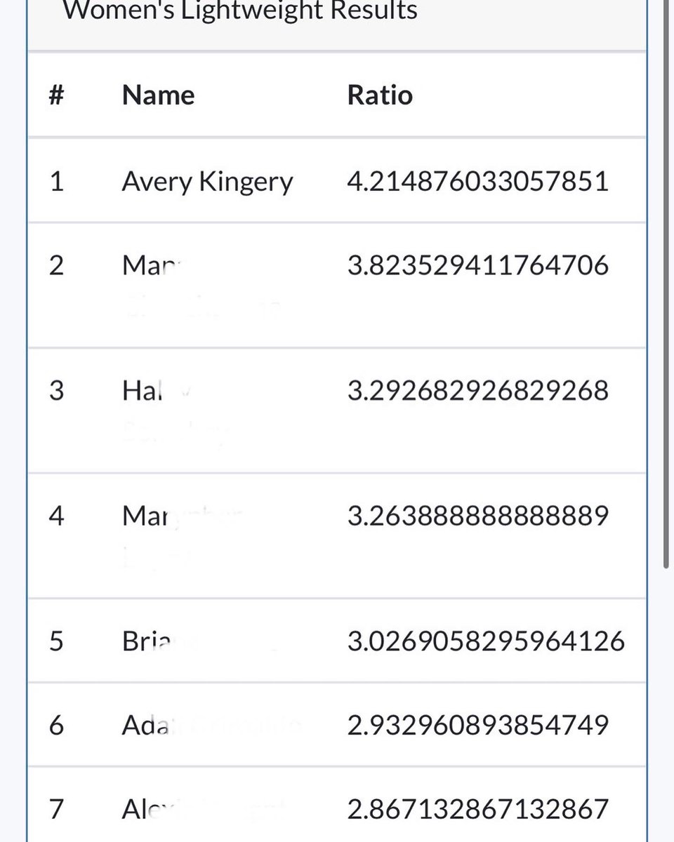 Hey <a href="/LawHS_Athletics/">Law HS Athletics</a> did you know you’ve got another State Champ?!?  <a href="/KingeryAvery/">Avery Kingery</a> just won her weight class at the Kansas 6A state Powerlifting meet and set 5 new 6A state records doing it!  #athlete #notjustasoccerplayer #chestylionpride