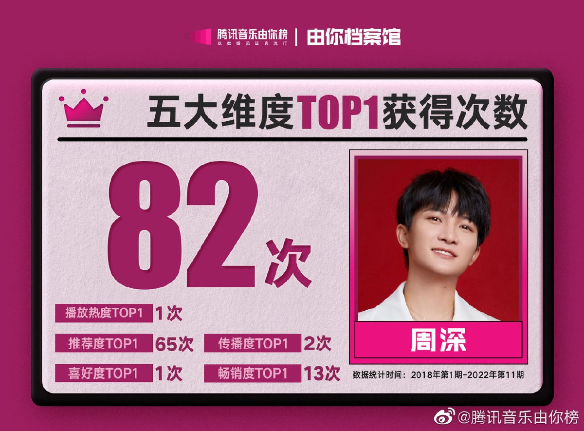 CharlieArp273's tweet photo. _2022.03.27 ✾
〘 騰訊音樂由你榜_由你檔案館 〙❴ 五大維度 ❵  Top1獲得次數

🌹深深好棒，一直努力堅持又保持著熱愛心情唱歌，從2018的第1期至今的第11期，已經有82次的Top1了！米子永相隨、星星永��眼，讓彼此成為互相的玫瑰，形成瑰麗的璀璨星河。

✮圖源_wb.
          ↳騰訊音樂由你榜 https://t.co/sceBIMAaXc