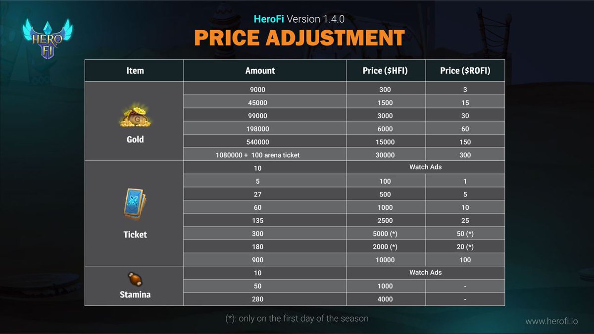 HeroFiio's tweet photo. ✨Price adjustment in Version 1.4.0✨

Welcome back, Herofiers! As you all know, in the upcoming version 1.4.0, the price of some items in the Shop such as Stamina, Arena Ticket, and Gold will be adjusted. We have enclosed detailed information in the table down below. Thank you!! https://t.co/7n0oUQbQg7