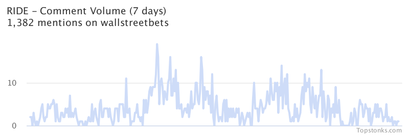 $RIDE working its way into the top 10 most mentioned on wallstreetbets over the last 24 hours

Via https://t.co/PxPGoZrRpW

#ride    #wallstreetbets  #investing https://t.co/8XsF9VusgZ