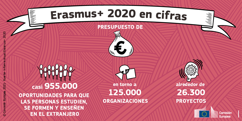 SEPIE (@sepiegob) on Twitter photo 📊 #ErasmusPlus 2020 en cifras.
🔹 Casi 955.000 oportunidades para que las personas estudien, se formen y enseñen en el extranjero.
🔹 En torno a 125.000 organizaciones.
🔹 Alrededor de 26.300 proyectos.
<a href="/EUErasmusPlus/">Erasmus+</a> <a href="/UniversidadGob/">Ministerio de Universidades</a> <a href="/educaciongob/">Ministerio de Educación, FP y Deportes</a> <a href="/ComisionEuropea/">Comisión Europea en España</a> 📊 #ErasmusPlus 2020 en cifras.
🔹 Casi 955.000 oportunidades para que las personas estudien, se formen y enseñen en el extranjero.
🔹 En torno a 125.000 organizaciones.
🔹 Alrededor de 26.300 proyectos.
<a href="/EUErasmusPlus/">Erasmus+</a> <a href="/UniversidadGob/">Ministerio de Universidades</a> <a href="/educaciongob/">Ministerio de Educación, FP y Deportes</a> <a href="/ComisionEuropea/">Comisión Europea en España</a>