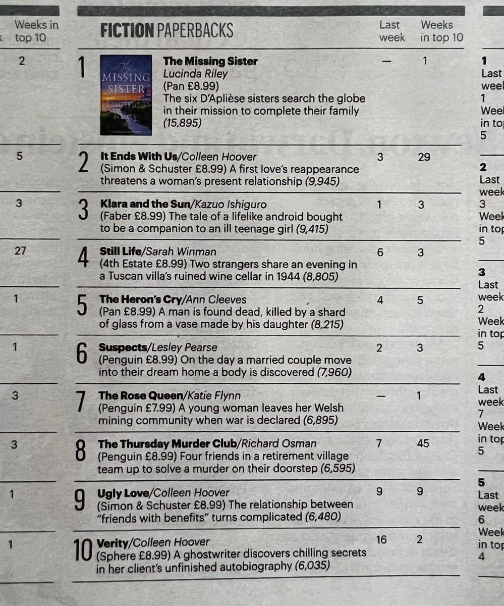 Happy Mother’s Day to all those in the UK, where the paperback edition of ‘The Missing Sister’ has entered the Sunday Times Bestseller List at Number 1! #themissingsister