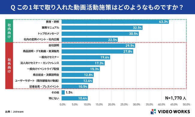 mattariya1002's tweet photo. 企業がどのような動画を
施策として取り入れたかのデータ

これは動画クリエイターに役立つ内容だな！

#動画制作 
#動画編集 
#フリーランス https://t.co/WVZN1PmNwE
