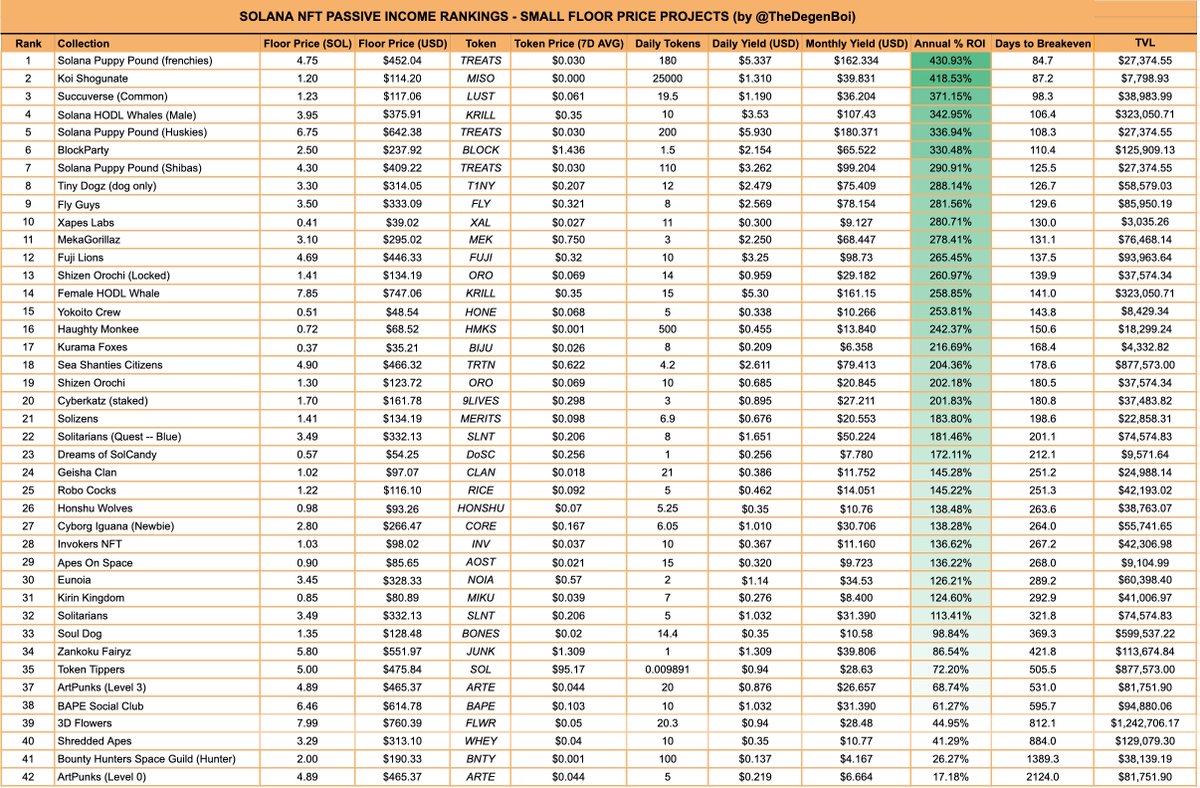 TheDegenBoi's tweet photo. Passive income (FP < 8 SOL) update for end of day 3/26 (midnight UTC 3/27)

Today's top 3: 
@solpuppypound, @KoiShogunate,@succuverse

Other top projects: 
@SolanaWhalesNFT, @solblockparty, @TinyDogzNFT

What other projects do you want to see?
#SolanaNFTs #passiveincome https://t.co/wgqdQDTTYO