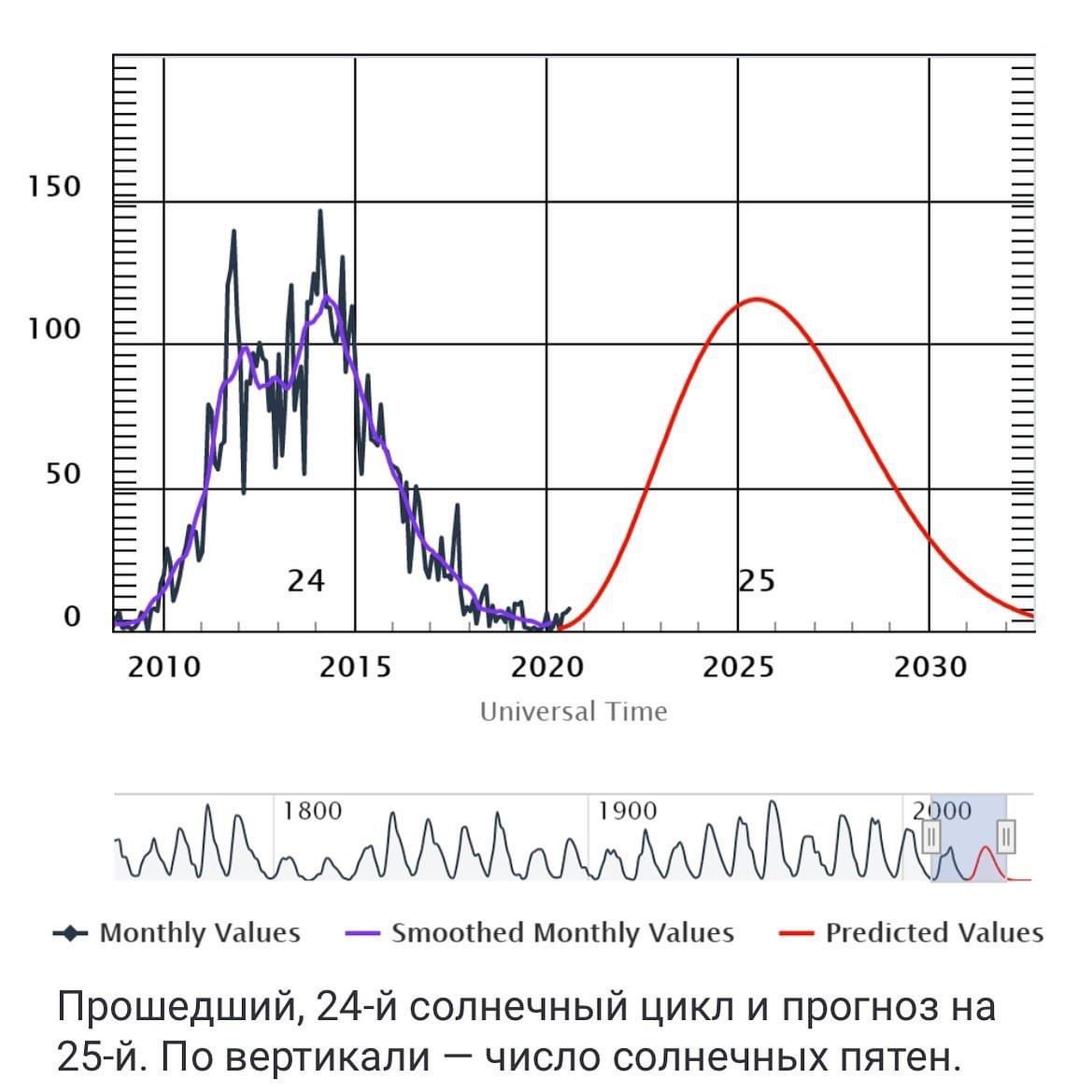 Наибольшая солнечная активность