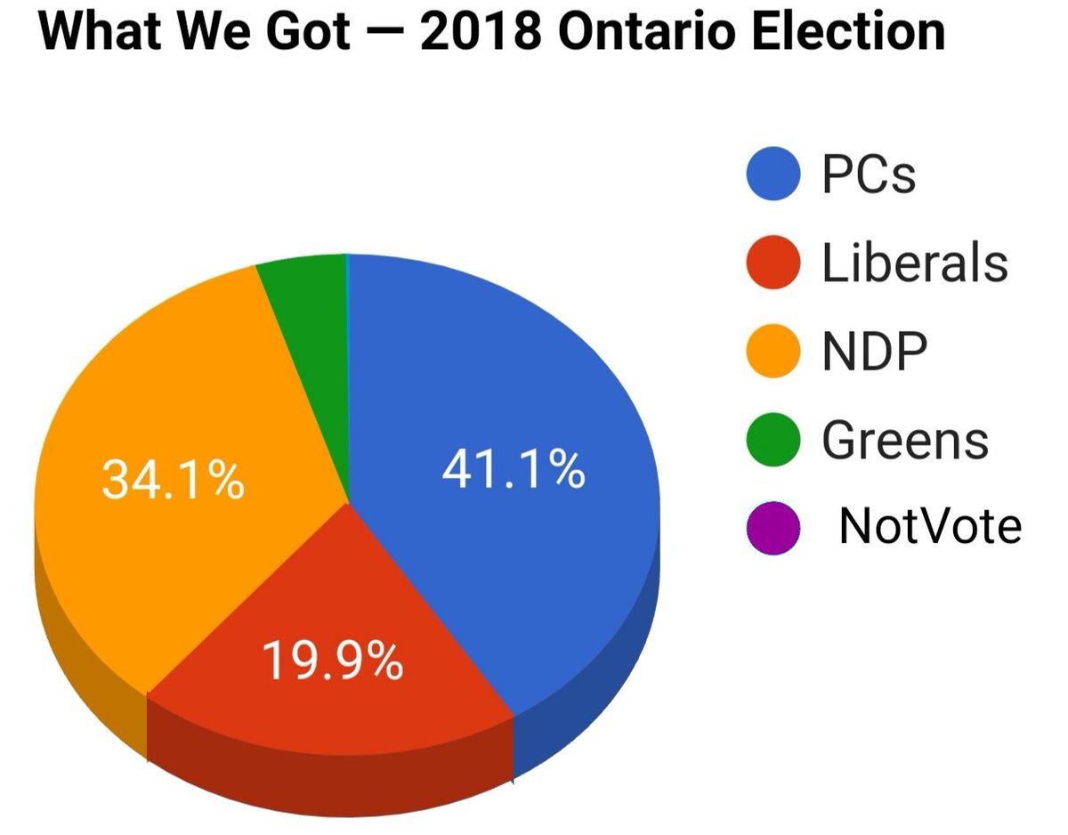 laurelrusswurm's tweet photo. @DavidHeap @OntLiberal @StevenDelDuca Liberals have long known Ontario wants to #MakeVotesCount. Yet Mr Del Duca has again demonstrated they will only ever be interested in partisan advantage.
It's easier to elect @OntarioGreens
for #ProportionalRepresentation and accountable government.
#Vote
#Vote4whatUwant https://t.co/iKYlc7VuaG
