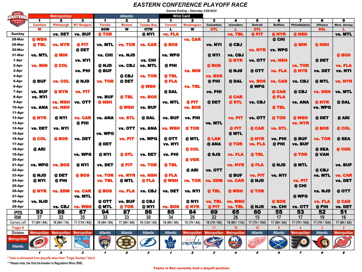 Eastern Conference Playoff Race (Games Ending 3/26/22)
#nhlplayoffrace