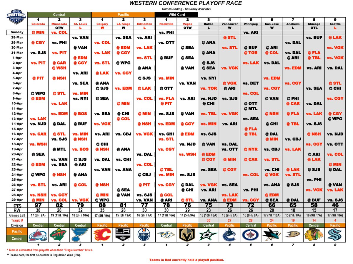 Western Conference Playoff Race (Games Ending 3/26/22)
#nhlplayoffrace