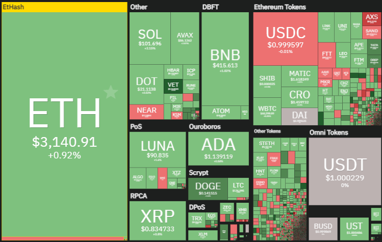 CoinMetrics101's tweet photo. Amazing $ETH $SOL $DOT $BNB $ADA $XTZ $ONE $LUNA $TRX $XEM $XRP $XLM $PNT $NEAR $CRO $MATIC $ZIL $VET $ATOM $FTM $ALGO #1INCH $RAMP $REEF $RSR $ZRX $LRC for last 24h performance 🔥🧨 https://t.co/aOQ8qCAzaC