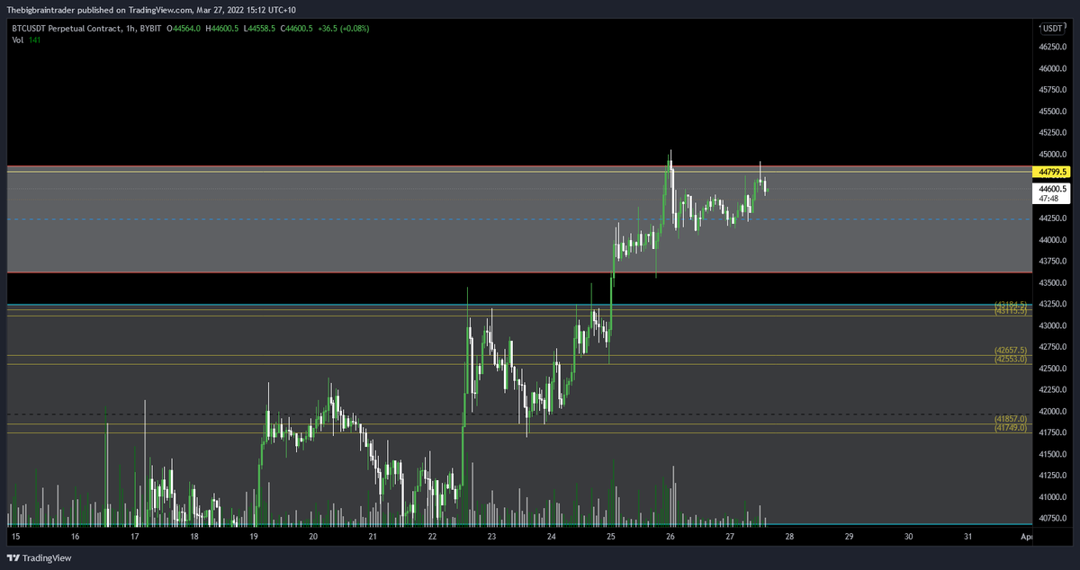simp_0x's tweet photo. Nothing has changed much, overall still bullish and watching for lower lowers to buy but would love to be able to get a decent size and i havent lately only intra day set ups https://t.co/r6lymQzn2B