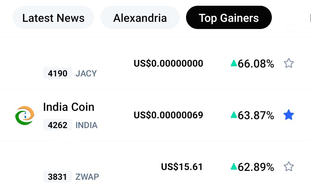 indiacoin15's tweet photo. #BULLISH #INDIACOIN 🚀🚀

#lndiacoin on top Gainers list on @CoinMarketCap #Cointiger today! 

Keep sharing #IndiacoinArmy 

Paperhands are out. Keep #Hodling 💎🙌 and get ready to hit ATH again🚀 https://t.co/GMOviS53eR