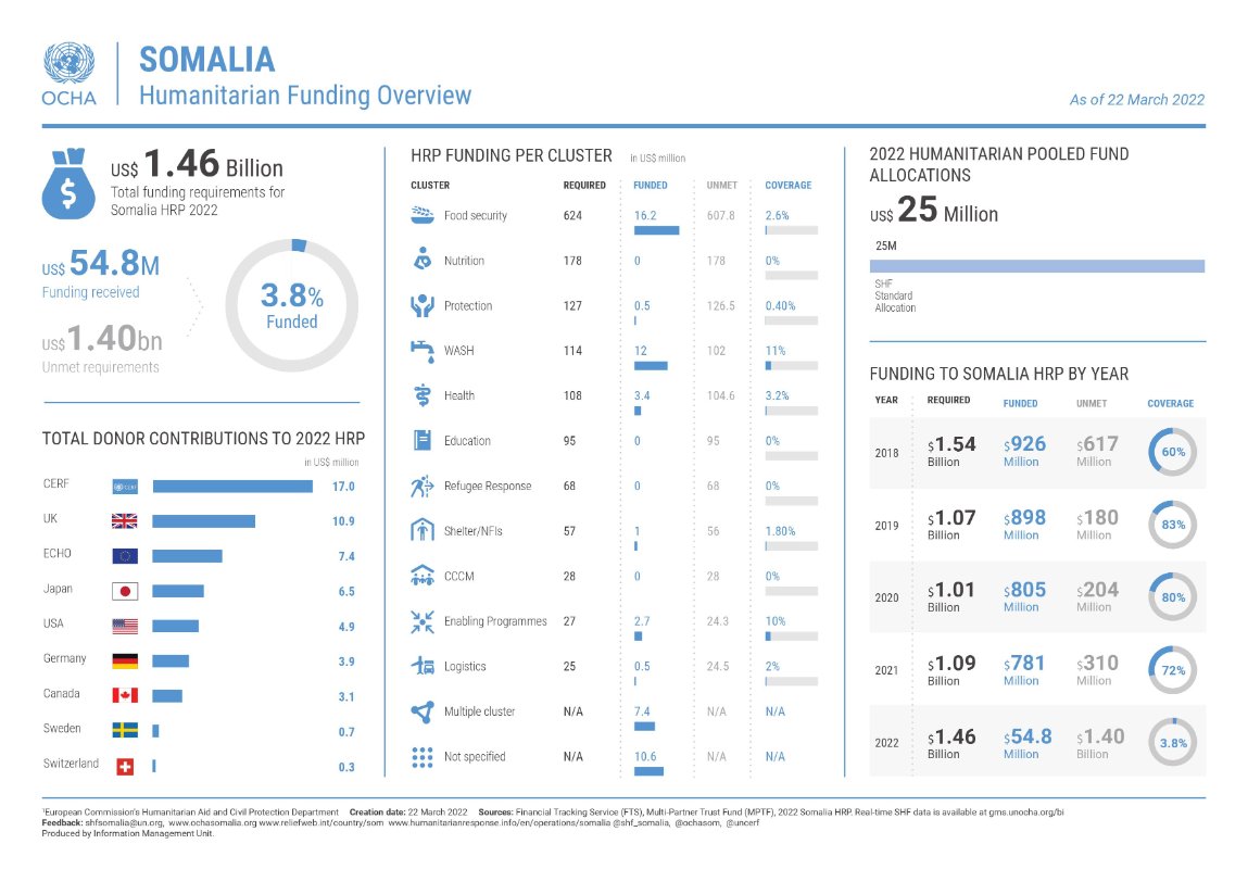OCHA Somalia tweet media