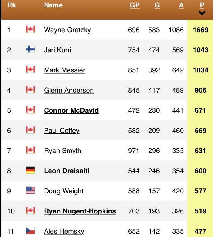 Paul Almeida on Twitter "Connor McDavid passed Paul Coffey into 5th in
