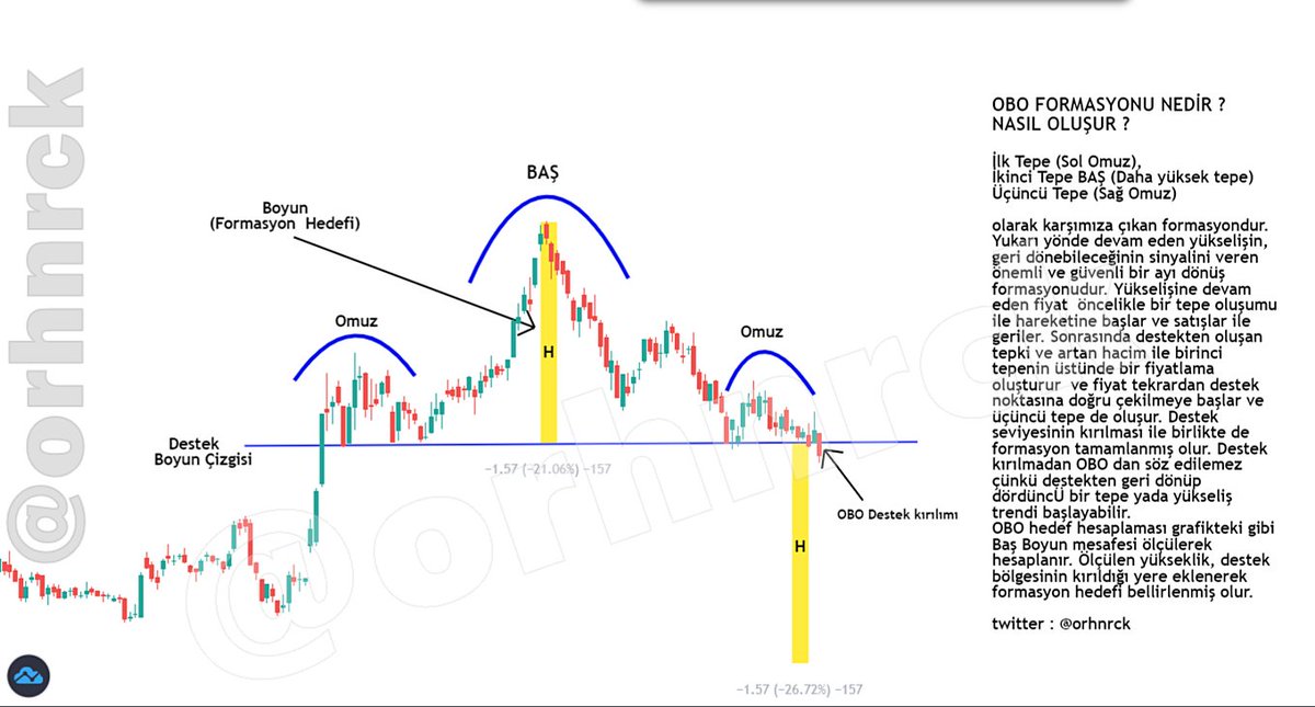 OBO Nedir ? Nasıl oluşur ?

Omuz baş omuz formasyonu bir düşüş formasyonudur.

Grafikte detaylı şekilde anlatımı mevcuttur.

Emeğe saygı olarak BEĞENİP &amp; RT yapmayı unutmayınız.

Daha fazla eğitim içeriği için takipte kalınız.

#btc #ceekvr #atlas #starl #chz #vet #key #grt #neo