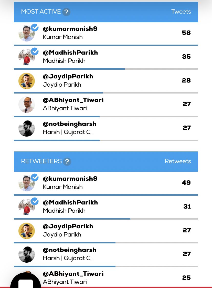 kumarmanish9's tweet photo. Here is the @TweetBinder hashtag analysis of #AhmTwitterMeetUp !
-47 Original contributors
-130 total contributors
-3.66 tweets per contributor
-5lakh+ potential reach
-34lakh+ potential impact
👏👏👏 https://t.co/qkc2hjxTBB