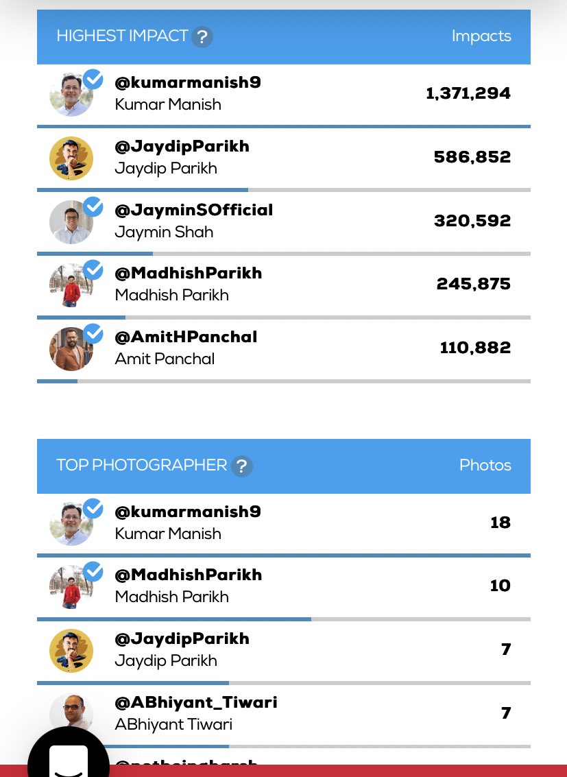kumarmanish9's tweet photo. Here is the @TweetBinder hashtag analysis of #AhmTwitterMeetUp !
-47 Original contributors
-130 total contributors
-3.66 tweets per contributor
-5lakh+ potential reach
-34lakh+ potential impact
👏👏👏 https://t.co/qkc2hjxTBB
