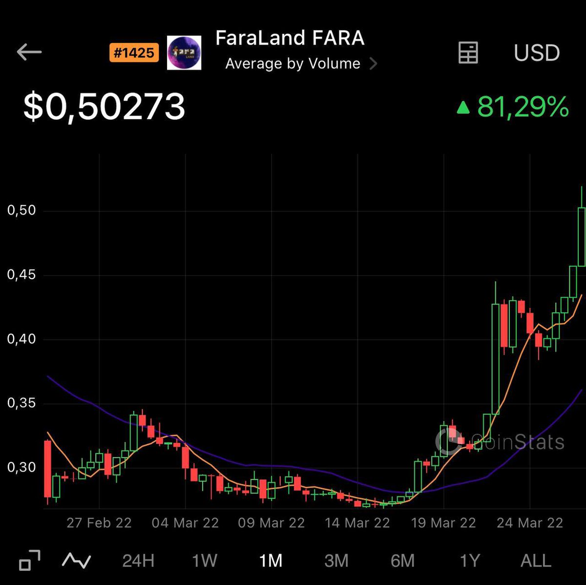 $FARA is waking up !
They have been working and upgrading nonstop. 
 I cannot wait to meet the team at #BinanceBlockchainWeek
#gamefi 
<a href="/faraland_io/">Fara Land</a>