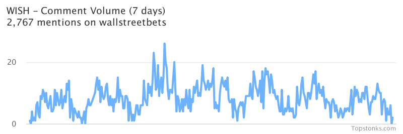 $WISH one of the most mentioned on wallstreetbets over the last 7 days

Via https://t.co/gARR4JU1pV

#wish    #wallstreetbets  #daytrading https://t.co/aRWtatOleE