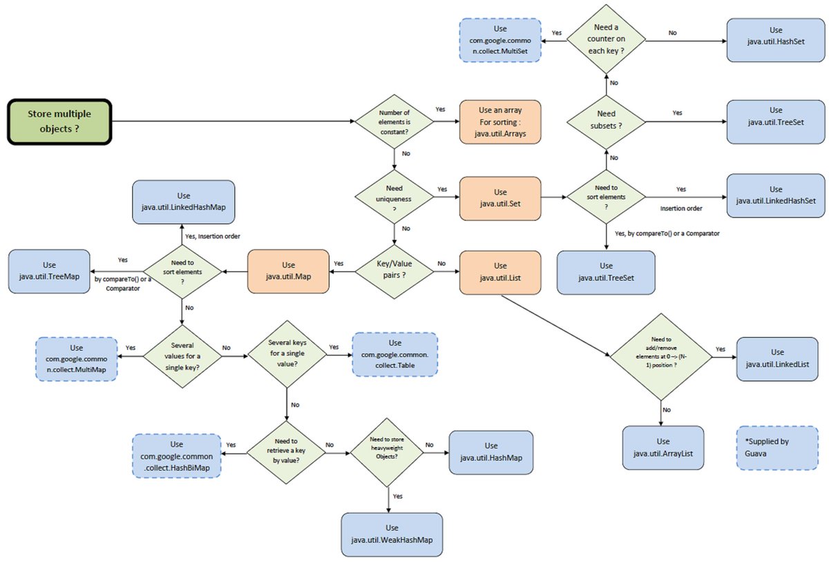 javarevisited's tweet photo. Java Collection RoadMap https://t.co/Gw4vSx2P3C