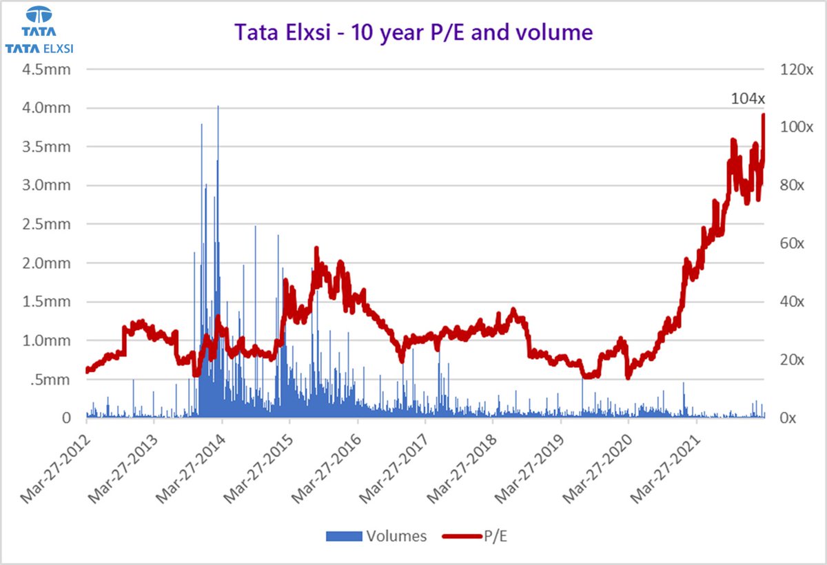 abhymurarka's tweet photo. Yes, Tata Elxsi was expensive at 1500/ 3000/ 4500/ 6000/ 7500.

But it was never this expensive. P/E multiples historically were in 15-45 PE range. Currently, it's at 104 P/E. And rising on lower volumes.

Great company I agree, but I would have used this to reduce holding. https://t.co/0ft6BDL3Oi
