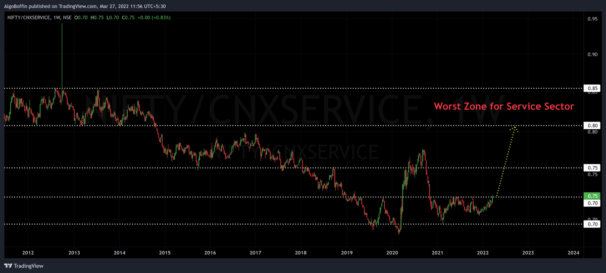 AlgoBoffin's tweet image. #WorstZone for #ServiceSectors