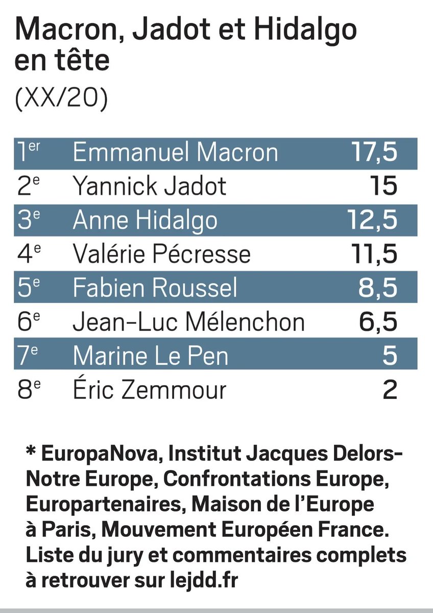 BobLeCentriste's tweet photo. #Présidentielle2022.
���🇺#Europe : Un jury d’experts* a évalué les programmes de huit candidats

⒈ 🟡#Macron 17,5 / 20
⒉ 🟢#Jadot 15
⒊ 🔴#Hidalgo 12,5
⒋ 🔵#Pécresse 11,5
—
⒌ 🔴#Roussel 8,5
⒍ 🟤#Mélenchon 6,5
⒎ ⚫️#LePen 5
⒏ ⚫️#Zemmour 2

#JDD https://t.co/jiurAJJKSU https://t.co/VfjzjQm6c9