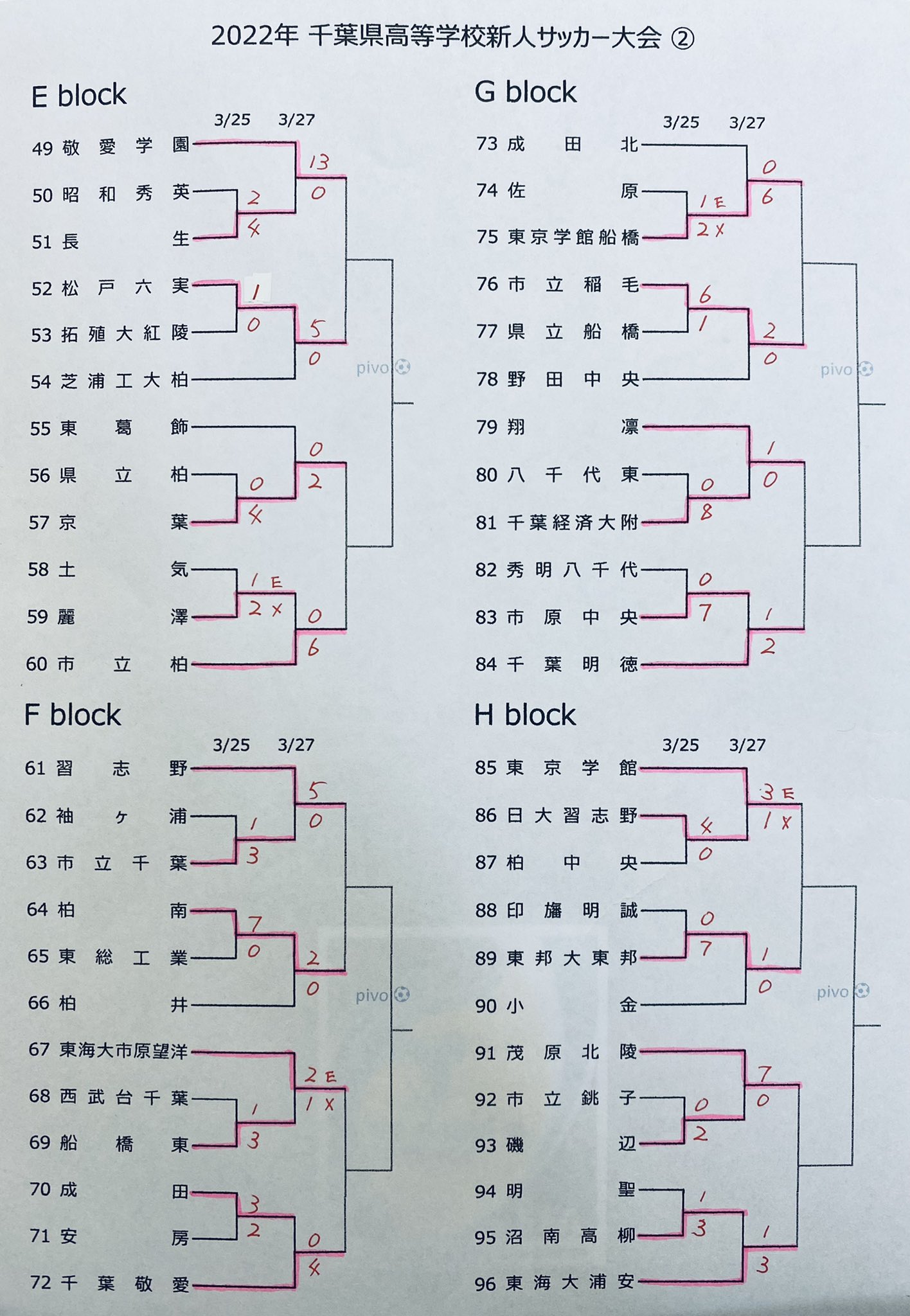 Pivo 2 種 千葉県 新人サッカー大会 2回戦 3 27開催 Results 速報 Group E 敬愛学園 13 0 長生 松戸六実 5 0 芝浦工大柏 東葛飾 0 2 京葉 麗澤 0 6 市立柏 Group F 習志野 5 0