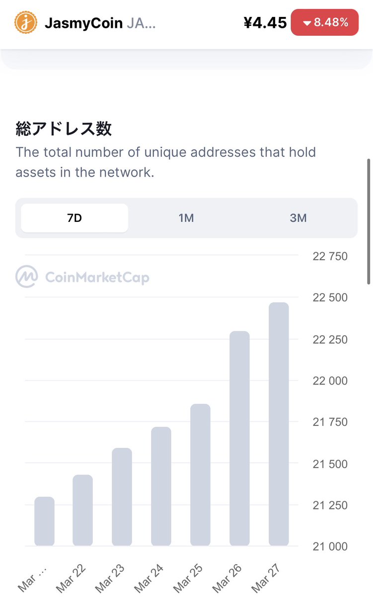 しばらく見てない間にjasmyのホルダー数が8000人ほど増加していますね😂
月2000人のペースですね！
いろいろなメディア、CMを通して知名度が高まってきた証拠ですね！
ここら辺で次の大きなファンダが欲しいですね…🤔
引き続き、応援します！
#jasmy $jasmy