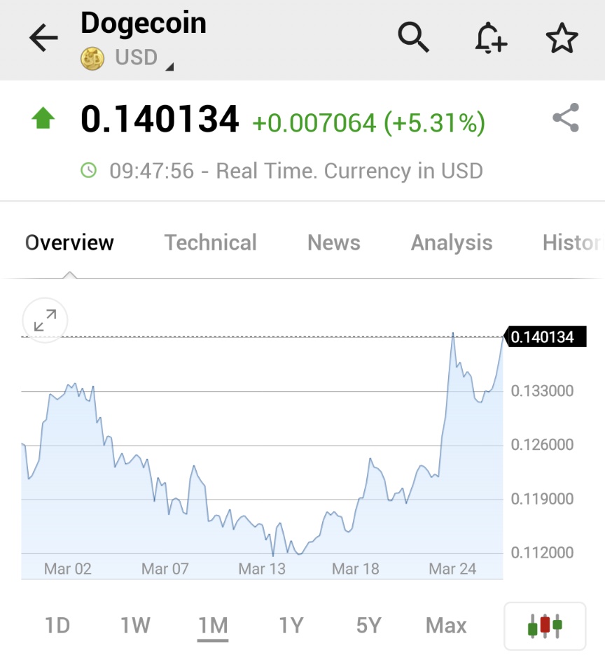Investingcom's tweet photo. #DOGE #DOGECOIN ✅✅ https://t.co/z8dpsKUKLu