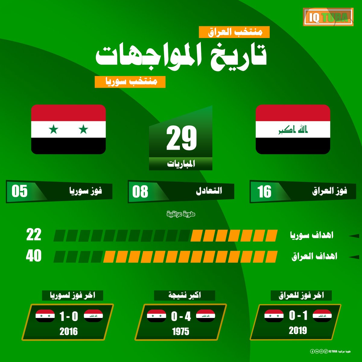 ارقام مباريات #المنتخب_العراقي 🇮🇶 و المنتخب السوري 🇸🇾
