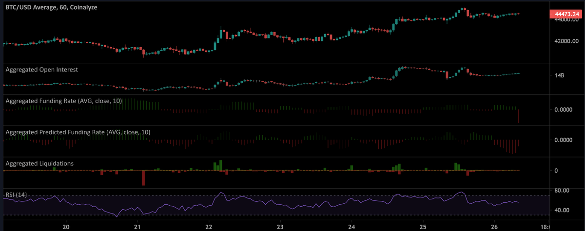 xiaokui25950473's tweet photo. BTC

上優勢になってきたね👀
45,000ドルは破綻してるから
次は抜けそう
（少額の新しい売りは入っています）

もう少し見極めたいが
下振って来るならLongしたい気分 https://t.co/J2Ixojb0xW