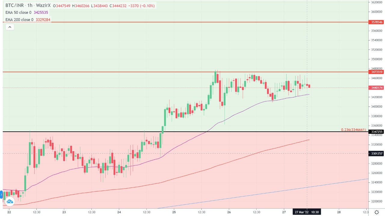 karan-on-twitter-btc-inr-1h-chart-bitcoin-getting-consistent