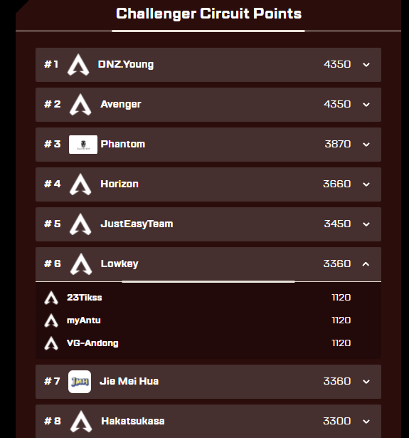 andongtohoy's tweet photo. Results are out for ALGS CC Finals 3!! We only got top 14 and BOTS at #7! Sa overall points, we're still at top 6. Pasok tayo sa upper bracket ng LCQ! See you on ALGS CC 4 on April 9!!! LEZGAWWW!
#PHReps #Lowkey #VG
VOD: https://t.co/iyqQeK6r8e https://t.co/wB8gUJAr5g