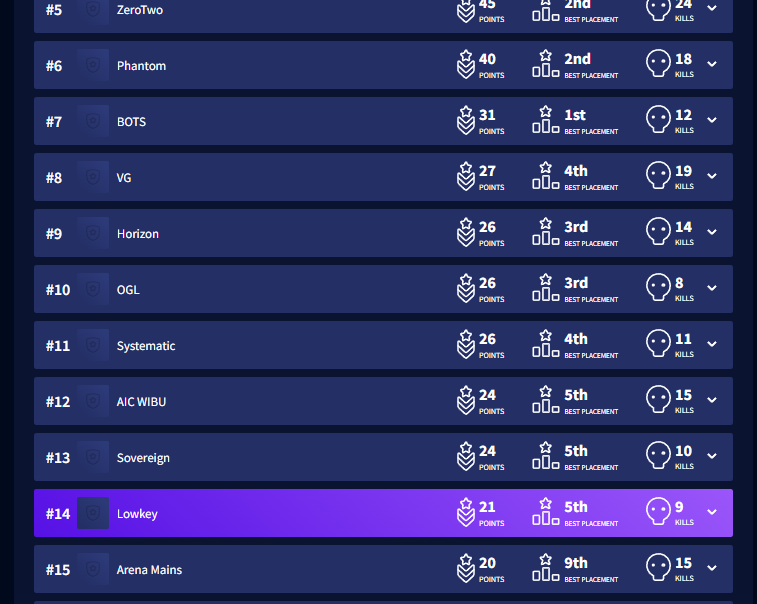 andongtohoy's tweet photo. Results are out for ALGS CC Finals 3!! We only got top 14 and BOTS at #7! Sa overall points, we're still at top 6. Pasok tayo sa upper bracket ng LCQ! See you on ALGS CC 4 on April 9!!! LEZGAWWW!
#PHReps #Lowkey #VG
VOD: https://t.co/iyqQeK6r8e https://t.co/wB8gUJAr5g