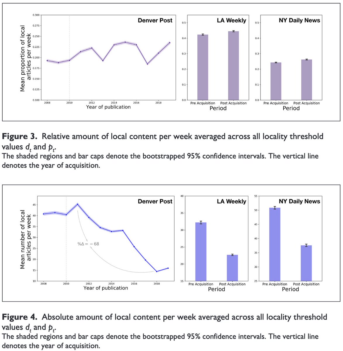 infodocket's tweet photo. NEW Journal Article: "Buying the News: A Quantitative Study of the Effects of Corporate Acquisition on Local #News" https://t.co/rCFKA0BVvC #localnews #txtlab https://t.co/XFWTipNSta