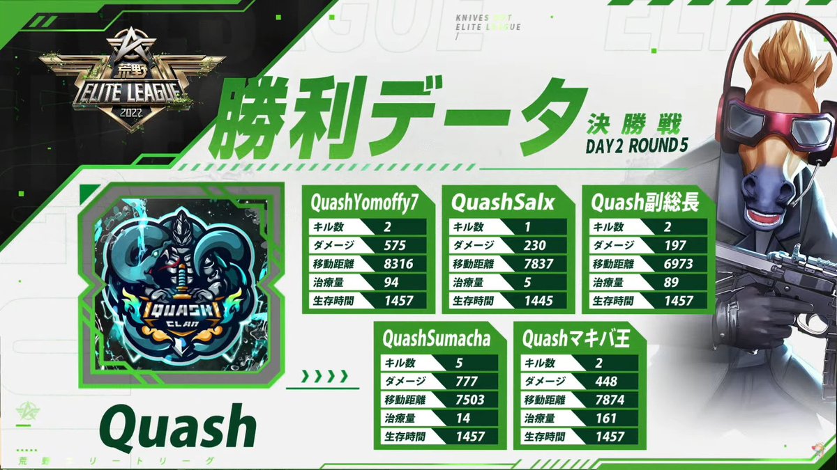 公式大会決勝 4位でした！💰150,000
かなり苦戦しましたが 最終試合には見事KOを勝ち取ることが出来ました。
次はchampionshipに向けて調整します！
応援ありがとうございました！ #KEL