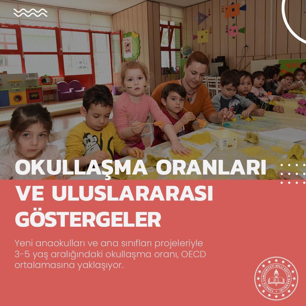 5 yaş grubundaki okullaşma oranı yüzde 78’den yüzde 90’a çıkarken 3-5 yaş aralığındaki okullaşma oranı OECD ortalamasına yaklaşıyor. @tcmeb @zulkifdagli @gokhanmurat1 #ÇocuklarımızGeleceğimiz