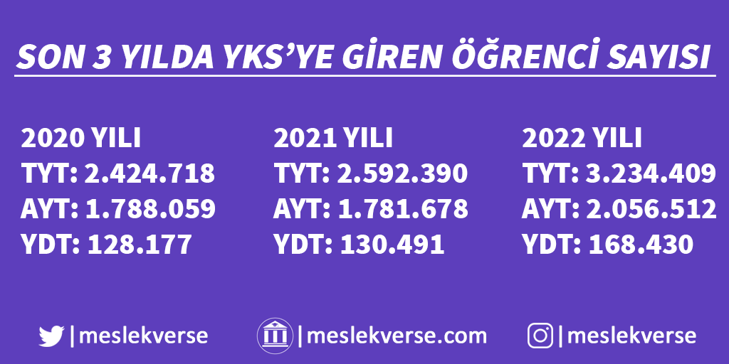 Değerli arkadaşlar, barajların kaldırılması nedeniyle puanın önemi kalmadı başarı sıralamasına bakıp tercih yapmanız gereklidir güncel başarı sıralamaları sitemizde mevcuttur. meslekverse.com

YKS 'ye son 3 yılda giren öğrenci sayısı:

#yks2022 ÖSYM