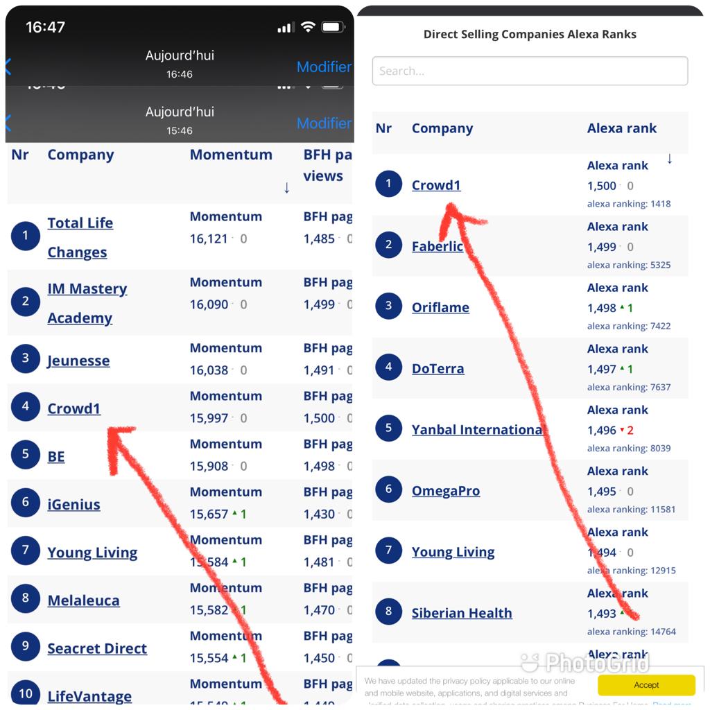 KMaracus's tweet photo. Sur le rang mondial, en 3 ans regarder comment cette compagnie de marketing d'affiliation @Crowd1 est en progression. 
Sur le classement @momentum nous sommes classés 4ème et sur le classement @AlexaRank nous sommes à la tête du classement. 

Pour réussir soit avec les meilleurs. https://t.co/oYQheVqG7z